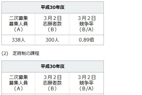 【高校受験2018】神奈川県公立高校2次募集の志願倍率(3/2時点)、全日制0.89倍 画像