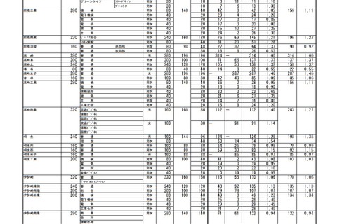 【高校受験2018】群馬県公立高、後期選抜の志願状況・倍率（確定）前橋（普通）1.28倍、高崎（普通）1.60倍など 画像