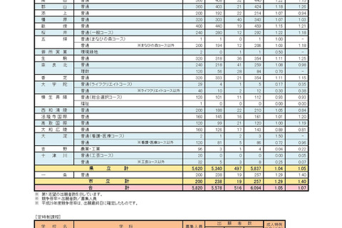 【高校受験2018】奈良県公立高校入試の志願状況・倍率（確定）奈良1.06倍、畝傍1.15倍など 画像