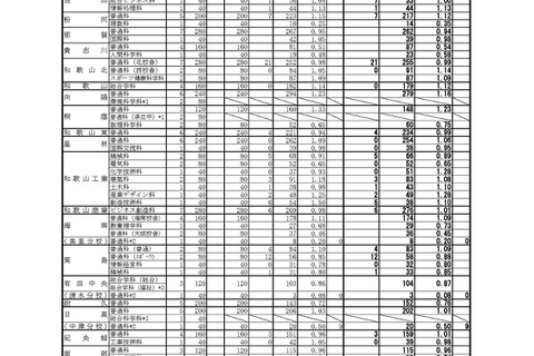 【高校受験2018】和歌山県公立高入試の志願状況・倍率（確定）桐蔭（普通）1.23倍、向陽（普通）1.16倍など 画像
