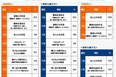 働き方改革が進んだら何に消費する?30代・40代の金銭感覚調査 画像