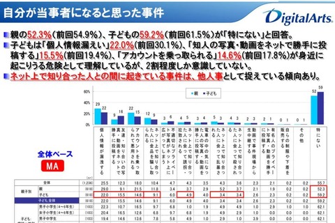 ネット関連事件、当事者になると感じたことない子ども・保護者5割超 画像