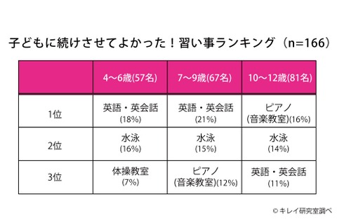 子どもに通わせてよかった習い事、上位は英語と？ 画像