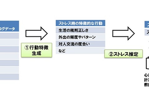 スマホでストレスを測定、ドコモ・慶應大・東大が共同開発 画像