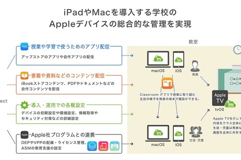 モバイル端末管理サービス「MobiConnect」Apple TVに対応 画像