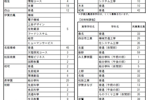 【高校受験2018】三重県公立高校入試、再募集は全日制20校で計403人 画像