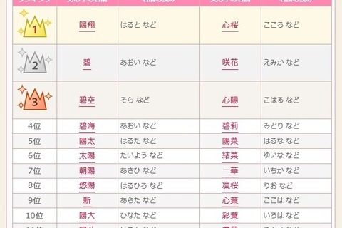 2018春にまつわる名前ランキング、男子1位「陽翔」女子は？ 画像