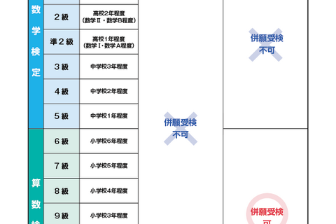 算数検定「併願受検」団体受検のみ可能に、2018年6月から 画像