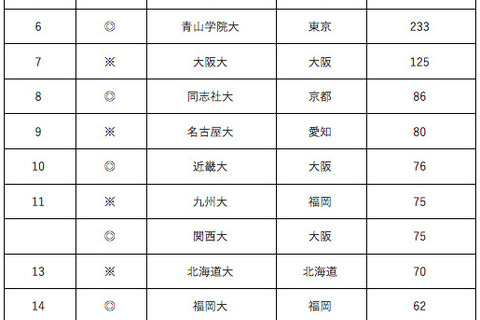 高校生が選ぶ「課外活動が充実している大学ランキング」3位慶應、1-2位は？ 画像