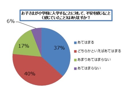 母親8割、小学校入学に不安…安心促す「おうちの安心プラン」 画像