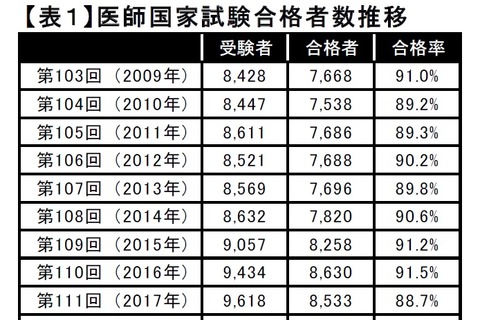 Kei-Net、2018年医師・歯科医師国家試験の合格状況を掲載 画像