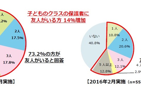 親同士の交流が増加傾向、PTA役員「して良かった」半数以上 画像