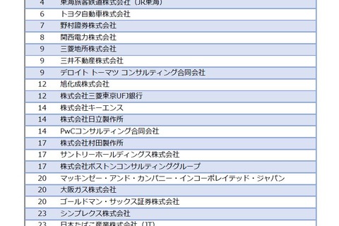 2019就活、京大生の注目企業ランキング…関西本社企業の注目度高 画像