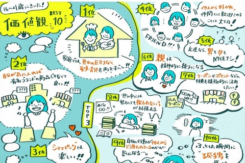 「Z世代」男女平等・堅実で保守的…Z世代会議調査 画像