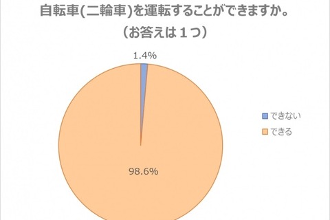 「自転車デビュー」低年齢化、親子で0.8歳差 画像