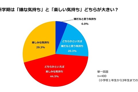 新学期、低学年の7割以上「楽しみ」クラシエフーズ調査 画像