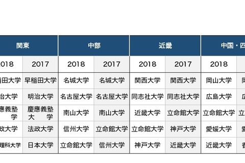 受験生4万5千人が「関心を持った大学」ランキング、エリア別1位は？ 画像