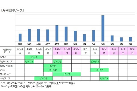 【GW2018】旅行は国内外ともに「近場エリア」が人気 画像