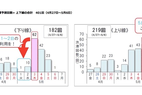 【GW2018】高速道路、前年上回る渋滞を予測 画像