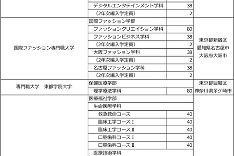 2019年度スタートの専門職大学、既存大学との違いや卒業後の進路は? 画像