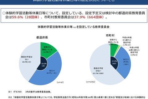 キッズウィーク、都道府県の6割が導入または導入検討 画像