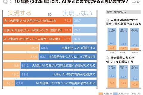10年後「AIロボットと人間が一緒に働くと思う」7割 画像
