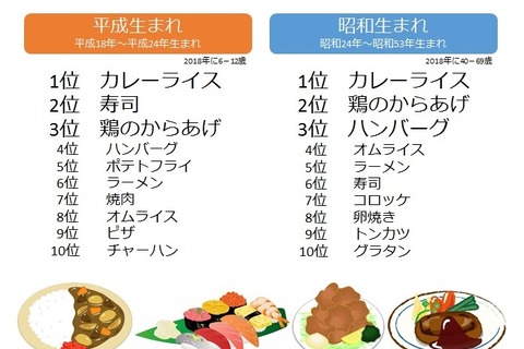 小学生が好きな食べ物ランキング、昭和生まれと同じ1位は？ 画像