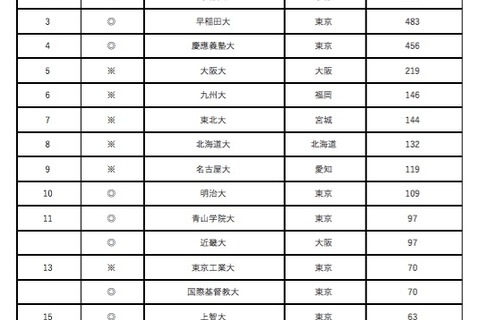 社会人が「高校生に勧めたい大学」難関大が上位独占 画像