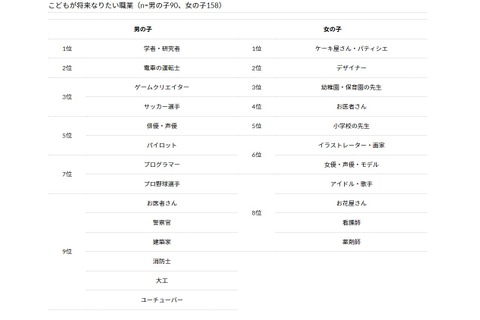 将来就きたい仕事ランキング、男子1位はノーベル賞が影響か 画像