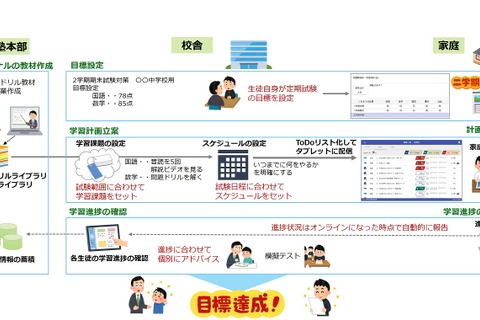 学習進捗をひと目で把握、ゼッタリンクス・野田塾が共同開発 画像