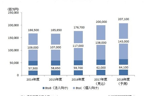 2017年度の国内eラーニング市場規模は2,000億円 画像