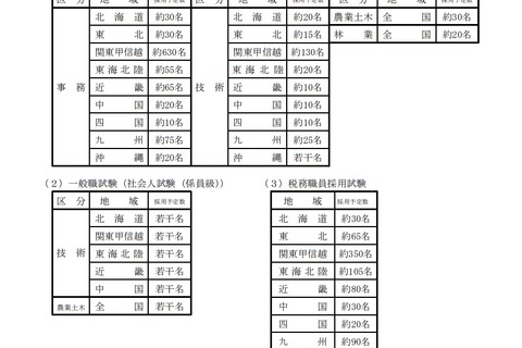 国家公務員採用一般職試験・税務職員採用試験の受験案内を発表 画像