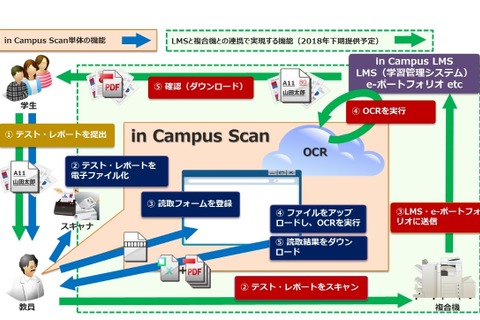 キヤノンMJ・キヤノンITS、AIで授業支援…「in Campus Scan」 画像