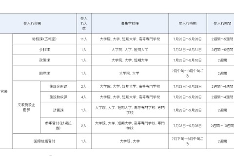 中高大生対象「H30年度夏期文科省インターンシップ」6/15締切 画像