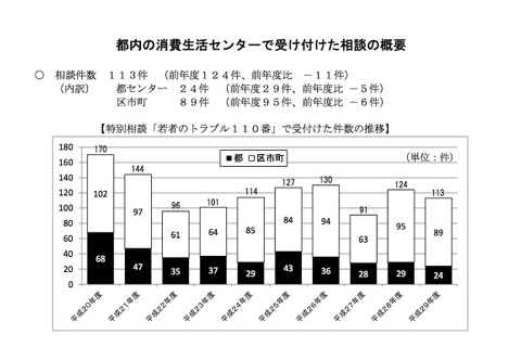 「契約した覚えがない」「納得できない」若者のトラブル110番、相談113件 画像