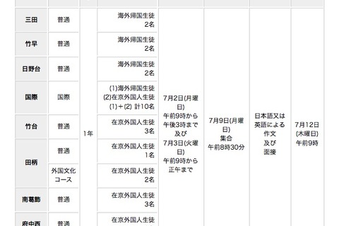 帰国生徒や在京外国人向け、都立高校「9月入学」「転学・編入学」募集 画像