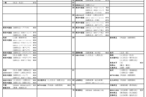 【大学受験2019】河合塾「入試難易予想ランキング表」5月版 画像
