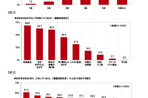 子どもが好きなお弁当のおかず、3冠達成の1位は？マルハニチロ調査 画像