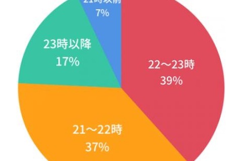 【中学受験】中受生8割は○時までに寝ている…生活習慣を調査 画像