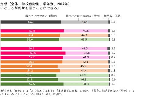 2年間で子どもの5割が自己肯定感に変化、勉強や将来目標が影響 画像