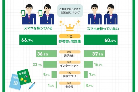 中学1年生の約半数、勉強で頼るのは「親」学研プラス調査 画像