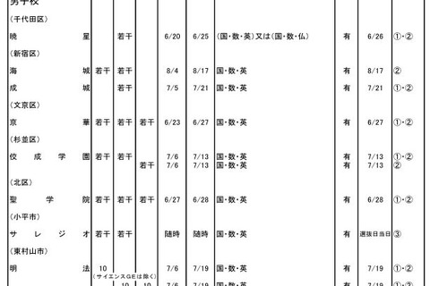 東京都内私立中高の転・編入試験（1学期末）暁星・成城など中学104校・高校123校 画像