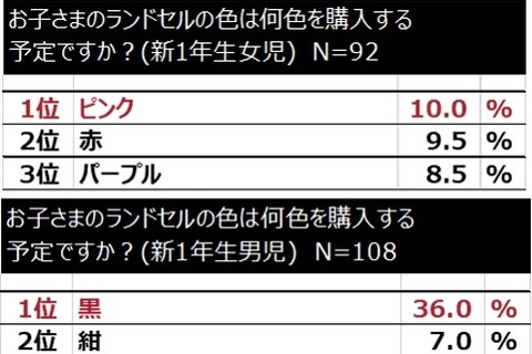 H31年新1年生のランドセル人気色…男子1位は「黒」女子は？ 画像