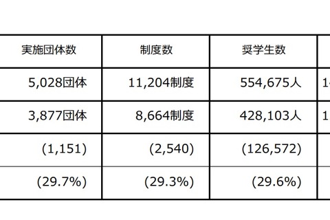 JASSO「H28年度奨学事業に関する実態調査結果」実施団体など増加 画像