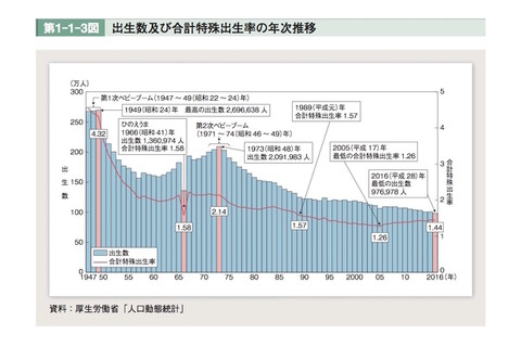 初婚の平均年齢や出生率、H30年版「少子化社会対策白書」公表 画像