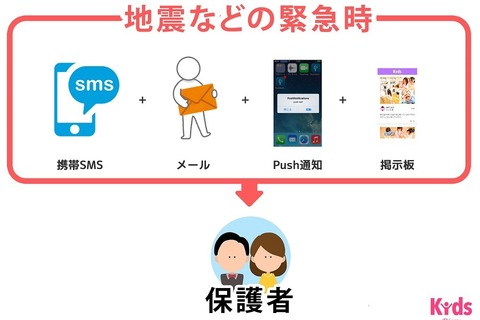緊急時でも4手段、保護者と園を「確実につなぐ」保育支援システム 画像