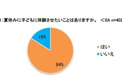 夏休みに子どもに勉強させたいこと、英語やプログラミングが上位 画像
