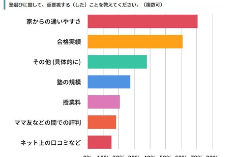 【中学受験】塾選び、授業料・クチコミ以上に重視するのは？ 画像