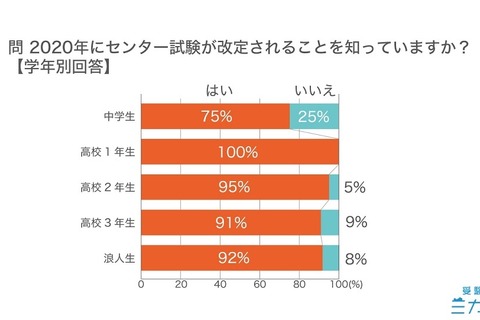 センター試験改訂の学年別認知度、高校1年生は100％ 画像