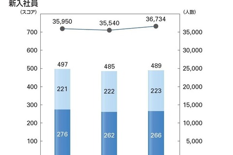 TOEIC L&R IP、2018年度新入社員平均スコアは489点 画像